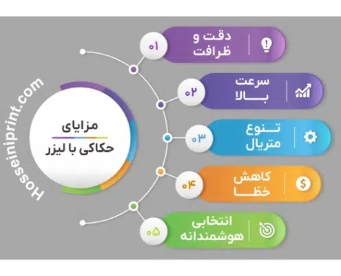 اینفوگرافی حکاکی با لیزر اینفوگرافی مزایای حکاکی با لیزر: سرعت، دقت، ظرافت بیشتر با هزینه کمتر.