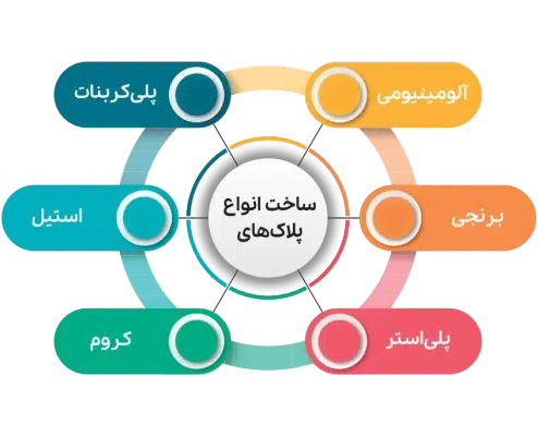 تولیدات چاپ فلزات حسینی در تصویر آورده شده است. این شامل: انواع پلاک فلزی و غیرفلزی می شود.